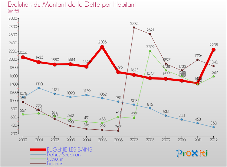 Evolution de la dette par habitant pour la commune de EUGéNIE-LES-BAINS et les communes proches de 2000 à 2012 Comparaison de la dette par habitant pour EUGéNIE-LES-BAINS et les communes voisines de 2000 à 2012