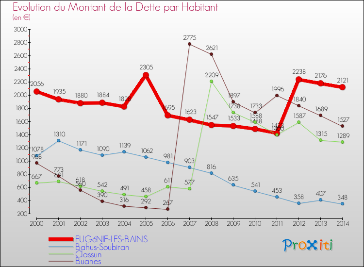 Evolution de la dette par habitant pour la commune de EUGéNIE-LES-BAINS et les communes proches de 2000 à 2014 Comparaison de la dette par habitant pour EUGéNIE-LES-BAINS et les communes voisines de 2000 à 2014
