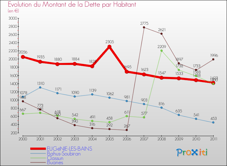 Evolution de la dette par habitant pour la commune de EUGéNIE-LES-BAINS et les communes proches Comparaison de la dette par habitant pour EUGéNIE-LES-BAINS et les communes voisines