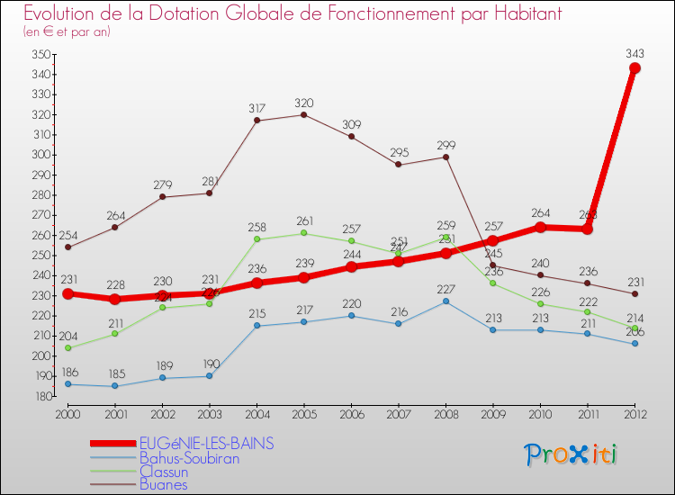 Evolution et montant de la dotation globale de fonctionnement par Habitant pour EUGéNIE-LES-BAINS et les communes proches Comparaison des dotations globales de fonctionnement par habitant pour EUGéNIE-LES-BAINS et les communes voisines