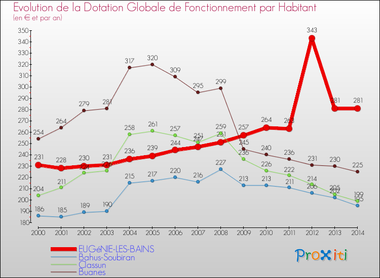 Evolution et montant de la dotation globale de fonctionnement par Habitant pour EUGéNIE-LES-BAINS et les communes proches de 2000 à 2014. Comparaison des dotations globales de fonctionnement par habitant pour EUGéNIE-LES-BAINS et les communes voisines de 2000 à 2014.