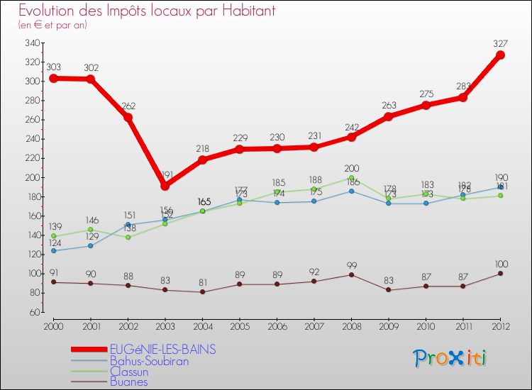 Evolution et montant des impôts locaux par Habitant pour EUGéNIE-LES-BAINS et les communes proches Comparaison des impôts locaux par habitant pour EUGéNIE-LES-BAINS et les communes voisines
