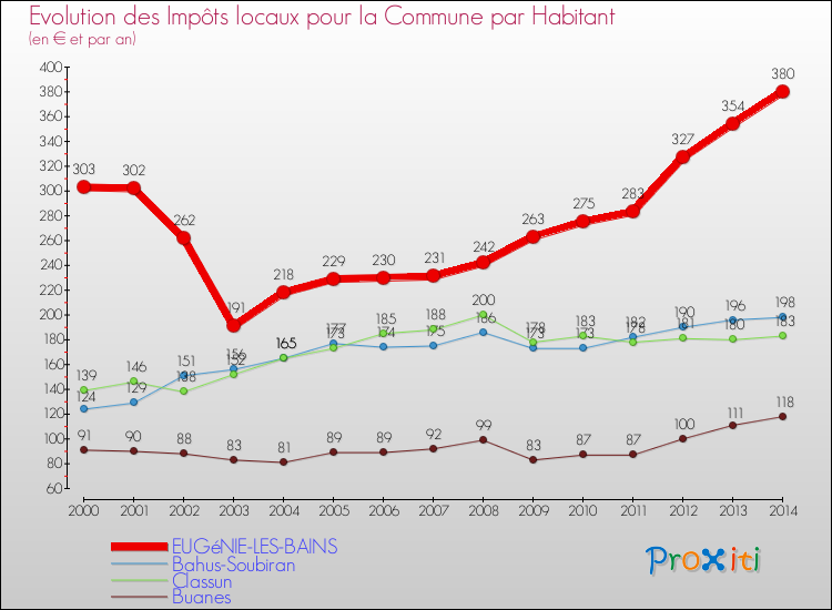 Evolution et montant des impôts locaux par Habitant pour EUGéNIE-LES-BAINS et les communes proches de 2000 à 2014 Comparaison des impôts locaux par habitant pour EUGéNIE-LES-BAINS et les communes voisines de 2000 à 2014