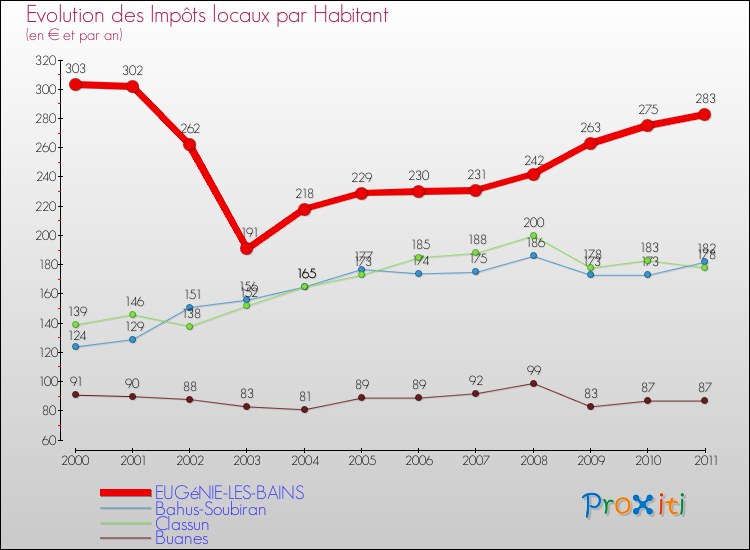 Evolution et montant des impôts locaux par Habitant pour EUGéNIE-LES-BAINS et les communes proches Comparaison des impôts locaux par habitant pour EUGéNIE-LES-BAINS et les communes voisines