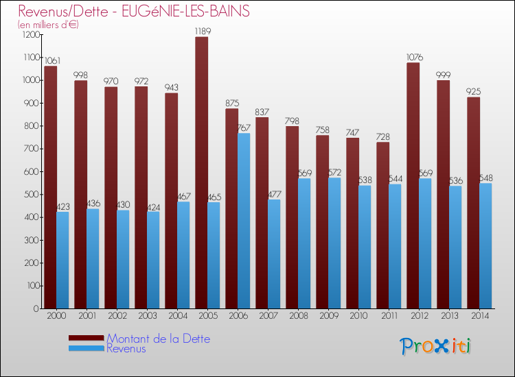 Evolution comparée de la dette et des revenus pour la commune de EUGéNIE-LES-BAINS de 2000 à 2014 Comparaison de la dette et des revenus pour EUGéNIE-LES-BAINS de 2000 à 2014