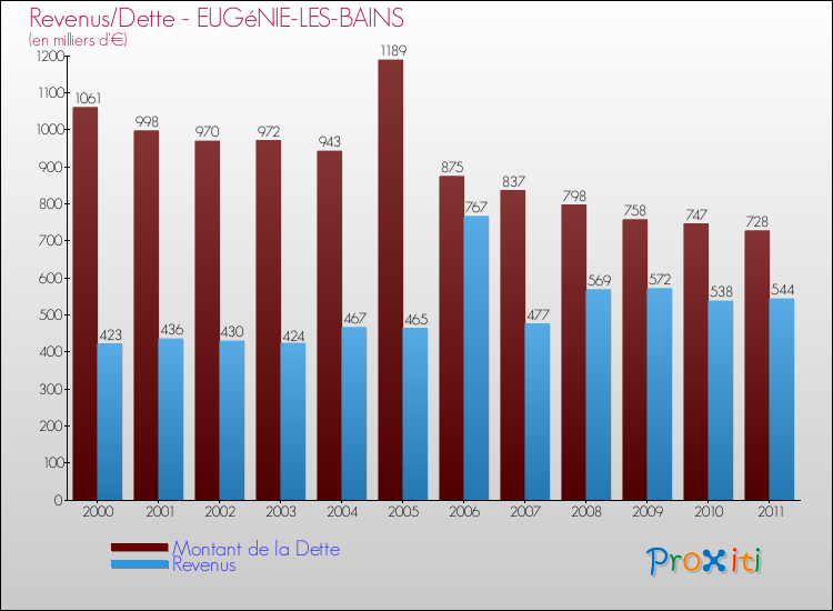 Evolution comparée de la dette et des revenus pour la commune de EUGéNIE-LES-BAINS de 2000 à 2011 Comparaison de la dette et des revenus pour EUGéNIE-LES-BAINS de 2000 à 2011