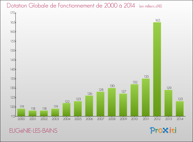 Evolution du montant de la Dotation Globale de Fonctionnement pour la commune de EUGéNIE-LES-BAINS de 2000 à 2014 Evolution du montant de la Dotation Globale de Fonctionnement pour EUGéNIE-LES-BAINS de 2000 à 2014