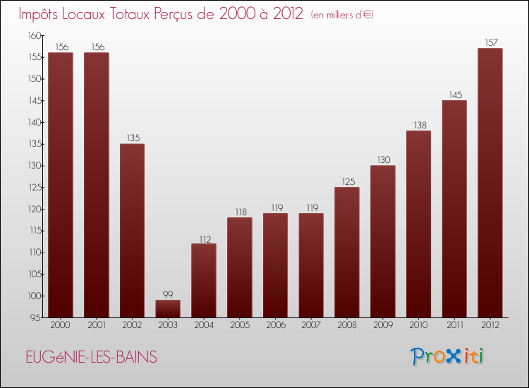 Evolution des Impôts Locaux pour la commune de EUGéNIE-LES-BAINS de 2000 à 2012 Evolution des Impôts Locaux pour EUGéNIE-LES-BAINS de 2000 à 2012