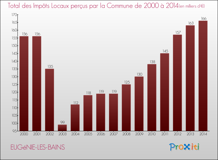 Evolution des Impôts Locaux pour la commune de EUGéNIE-LES-BAINS de 2000 à 2014 Evolution des Impôts Locaux pour EUGéNIE-LES-BAINS de 2000 à 2014