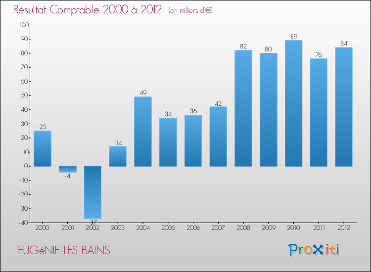 Evolution du résultat comptable pour la commune de EUGéNIE-LES-BAINS de 2000 à 2012 Evolution du résultat comptable pour EUGéNIE-LES-BAINS de 2000 à 2012