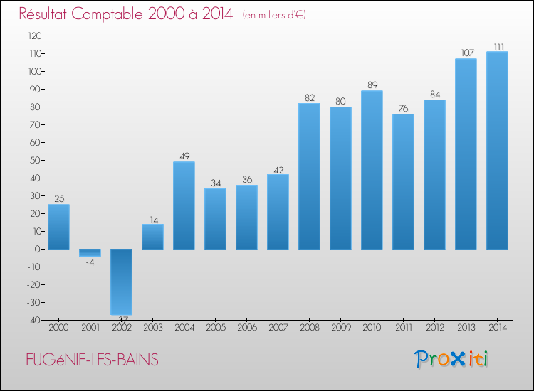 Evolution du résultat comptable pour la commune de EUGéNIE-LES-BAINS de 2000 à 2014 Evolution du résultat comptable pour EUGéNIE-LES-BAINS de 2000 à 2014