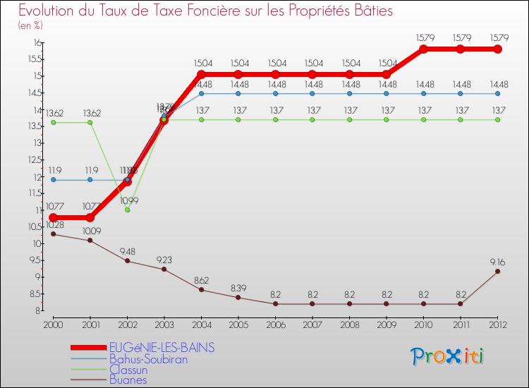 Evolution du taux de la taxe foncière sur le bati pour EUGéNIE-LES-BAINS et les communes proches de 2000 à 2012 Comparaison des taux de taxe foncière sur le bati pour EUGéNIE-LES-BAINS et les communes voisines de 2000 à 2012