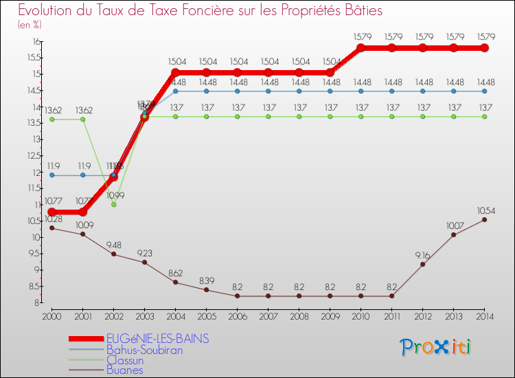Evolution du taux de la taxe foncière sur le bati pour EUGéNIE-LES-BAINS et les communes proches de 2000 à 2014 Comparaison des taux de taxe foncière sur le bati pour EUGéNIE-LES-BAINS et les communes voisines de 2000 à 2014