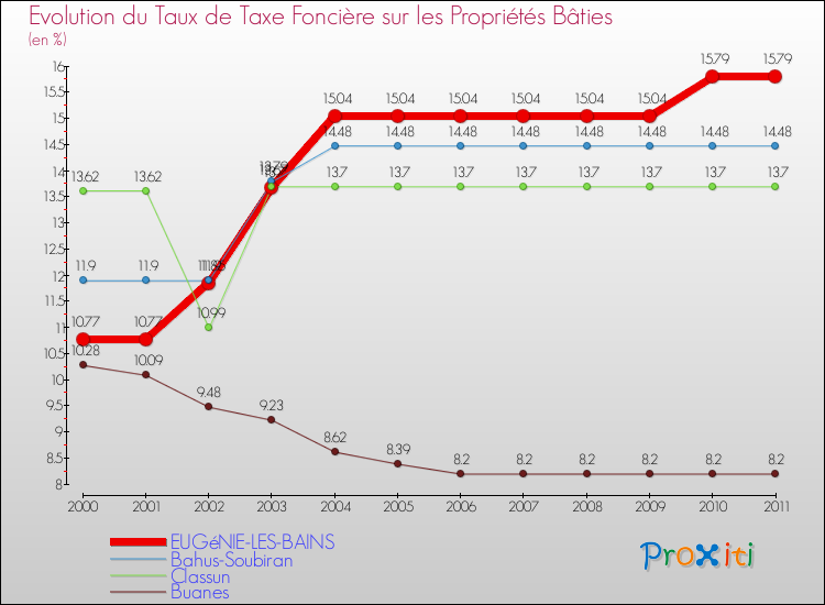 Evolution du taux de la taxe foncière sur le bati pour EUGéNIE-LES-BAINS et les communes proches Comparaison des taux de taxe foncière sur le bati pour EUGéNIE-LES-BAINS et les communes voisines