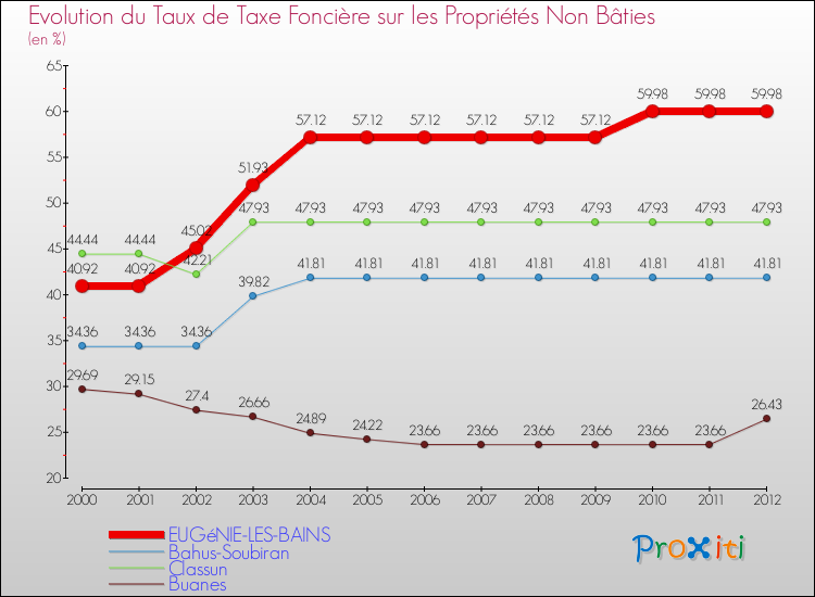 Evolution du taux de la taxe foncière sur les immeubles et terrains non batis pour EUGéNIE-LES-BAINS et les communes proches de 2000 à 2012 Comparaison des taux de la taxe foncière sur les immeubles et terrains non batis pour EUGéNIE-LES-BAINS et les communes voisines de 2000 à 2012