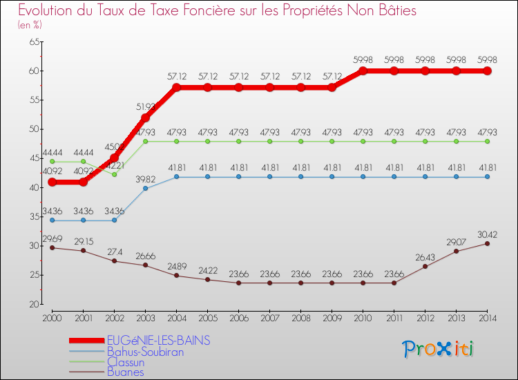Evolution du taux de la taxe foncière sur les immeubles et terrains non batis pour EUGéNIE-LES-BAINS et les communes proches de 2000 à 2014 Comparaison des taux de la taxe foncière sur les immeubles et terrains non batis pour EUGéNIE-LES-BAINS et les communes voisines de 2000 à 2014