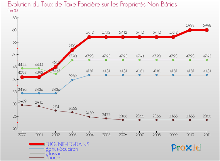Evolution du taux de la taxe foncière sur les immeubles et terrains non batis pour EUGéNIE-LES-BAINS et les communes proches Comparaison des taux de la taxe foncière sur les immeubles et terrains non batis pour EUGéNIE-LES-BAINS et les communes voisines