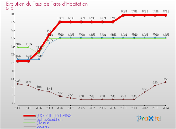 Evolution du taux de la taxe d'habitation pour EUGéNIE-LES-BAINS et les communes proches de 2000 à 2014 Comparaison des taux de la taxe d'habitation pour EUGéNIE-LES-BAINS et les communes voisines de 2000 à 2014