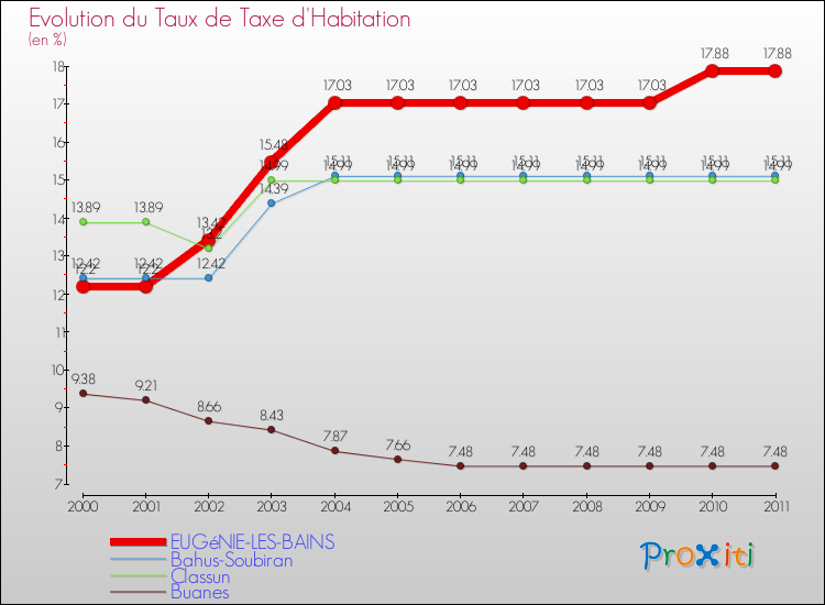 Evolution du taux de la taxe d'habitation pour EUGéNIE-LES-BAINS et les communes proches Comparaison des taux de la taxe d'habitation pour EUGéNIE-LES-BAINS et les communes voisines