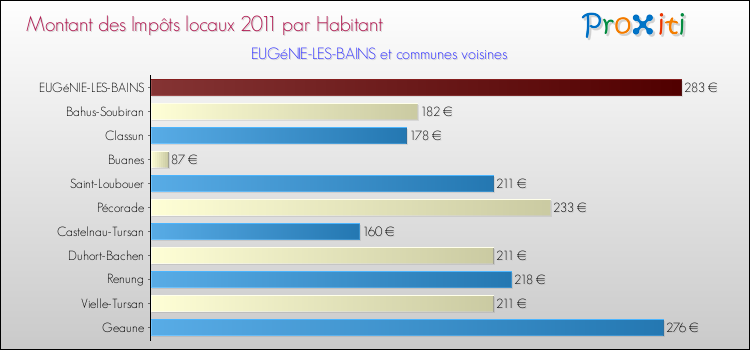 Montant des impôts locaux par Habitant pour EUGéNIE-LES-BAINS et les communes proches Comparaison des impôts locaux par habitant pour EUGéNIE-LES-BAINS et les communes voisines