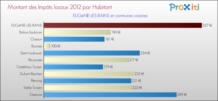 Montant des impôts locaux par Habitant pour EUGéNIE-LES-BAINS et les communes proches Comparaison des impôts locaux par habitant pour EUGéNIE-LES-BAINS et les communes voisines