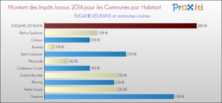 Montant des impôts locaux par Habitant pour EUGéNIE-LES-BAINS et les communes proches en 2014 Comparaison des impôts locaux par habitant pour EUGéNIE-LES-BAINS et les communes voisines en 2014