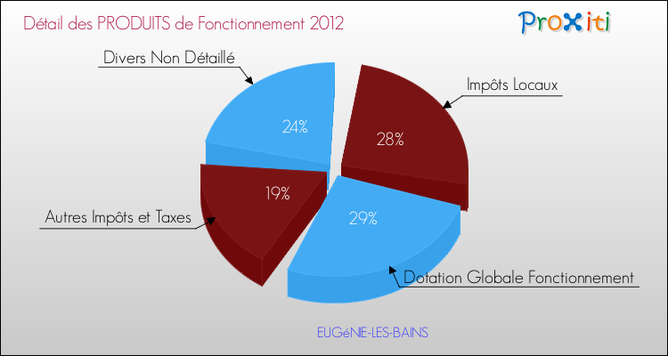 Décomposition du Budget de Fonctionnement 2012 de la commune de EUGéNIE-LES-BAINS Budget de Fonctionnement 2012 pour la commune de EUGéNIE-LES-BAINS