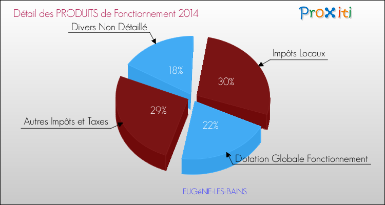 Décomposition du Budget de Fonctionnement 2014 de la commune de EUGéNIE-LES-BAINS Budget de Fonctionnement 2014 pour la commune de EUGéNIE-LES-BAINS