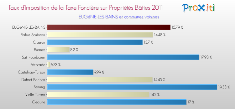 Taux d'imposition de la taxe foncière sur le bati 2011 pour EUGéNIE-LES-BAINS et les communes proches Comparaison des taux d'imposition de la taxe foncière sur le bati 2011 pour EUGéNIE-LES-BAINS et les communes voisines