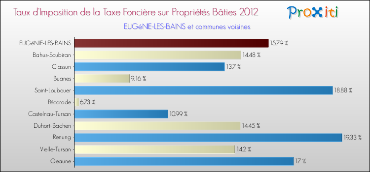 Taux d'imposition de la taxe foncière sur le bati 2012 pour EUGéNIE-LES-BAINS et les communes proches Comparaison des taux d'imposition de la taxe foncière sur le bati 2012 pour EUGéNIE-LES-BAINS et les communes voisines