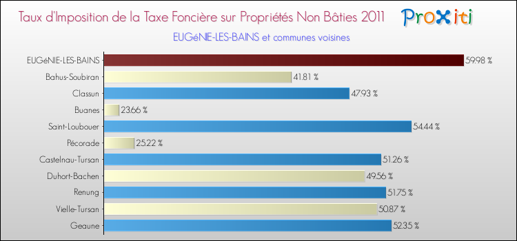 Taux d'imposition de la taxe foncière sur les immeubles et terrains non batis 2011 pour EUGéNIE-LES-BAINS et les communes proches Comparaison des taux d'imposition de la taxe foncière sur les immeubles et terrains non batis 2011 pour EUGéNIE-LES-BAINS et les communes voisines