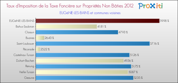Taux d'imposition de la taxe foncière sur les immeubles et terrains non batis 2012 pour EUGéNIE-LES-BAINS et les communes proches Comparaison des taux d'imposition de la taxe foncière sur les immeubles et terrains non batis 2012 pour EUGéNIE-LES-BAINS et les communes voisines