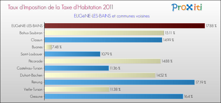 Taux d'imposition de la taxe d'habitation 2011 pour EUGéNIE-LES-BAINS et les communes proches Comparaison des taux d'imposition de la taxe d'habitation 2011 pour EUGéNIE-LES-BAINS et les communes voisines