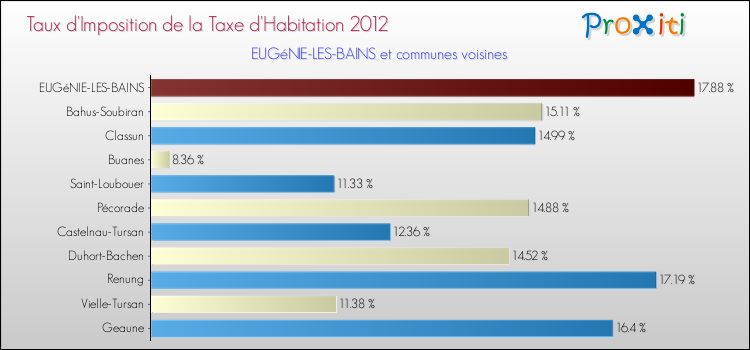 Taux d'imposition de la taxe d'habitation 2012 pour EUGéNIE-LES-BAINS et les communes proches Comparaison des taux d'imposition de la taxe d'habitation 2012 pour EUGéNIE-LES-BAINS et les communes voisines