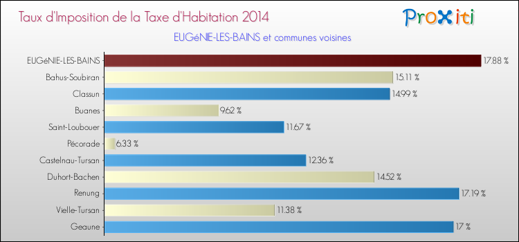 Taux d'imposition de la taxe d'habitation 2014 pour EUGéNIE-LES-BAINS et les communes proches Comparaison des taux d'imposition de la taxe d'habitation 2014 pour EUGéNIE-LES-BAINS et les communes voisines