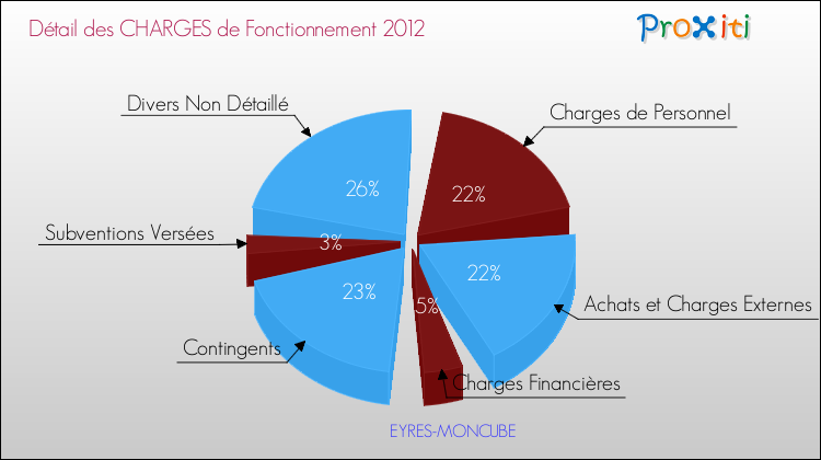 Décomposition des Charges de Fonctionnement 2012 de la commune de EYRES-MONCUBE Charges de Fonctionnement 2012 pour la commune de EYRES-MONCUBE