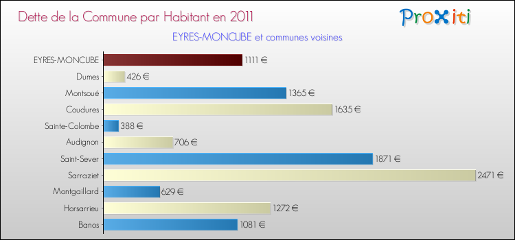 Dette par habitant de la commune en 2011 pour EYRES-MONCUBE et les communes proches Comparaison de la dette par habitant de la commune en 2011 pour EYRES-MONCUBE et les communes voisines