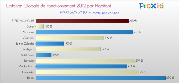 Montant des dotations globales de fonctionnement DGF par Habitant pour EYRES-MONCUBE et les communes proches Comparaison des des dotations globales de fonctionnement DGF par habitant pour EYRES-MONCUBE et les communes voisines