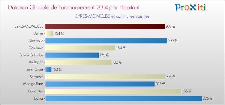 Montant des dotations globales de fonctionnement DGF par Habitant pour EYRES-MONCUBE et les communes proches en 2014. Comparaison des des dotations globales de fonctionnement DGF par habitant pour EYRES-MONCUBE et les communes voisines en 2014.