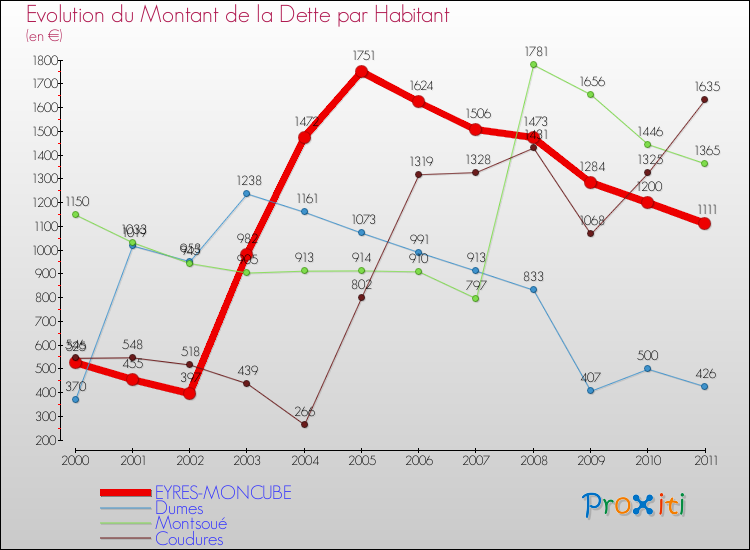 Evolution de la dette par habitant pour la commune de EYRES-MONCUBE et les communes proches Comparaison de la dette par habitant pour EYRES-MONCUBE et les communes voisines
