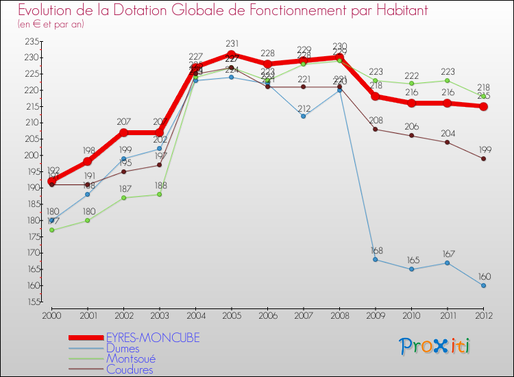 Evolution et montant de la dotation globale de fonctionnement par Habitant pour EYRES-MONCUBE et les communes proches Comparaison des dotations globales de fonctionnement par habitant pour EYRES-MONCUBE et les communes voisines