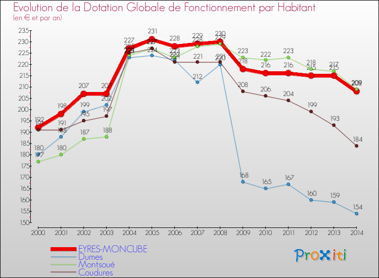 Evolution et montant de la dotation globale de fonctionnement par Habitant pour EYRES-MONCUBE et les communes proches de 2000 à 2014. Comparaison des dotations globales de fonctionnement par habitant pour EYRES-MONCUBE et les communes voisines de 2000 à 2014.