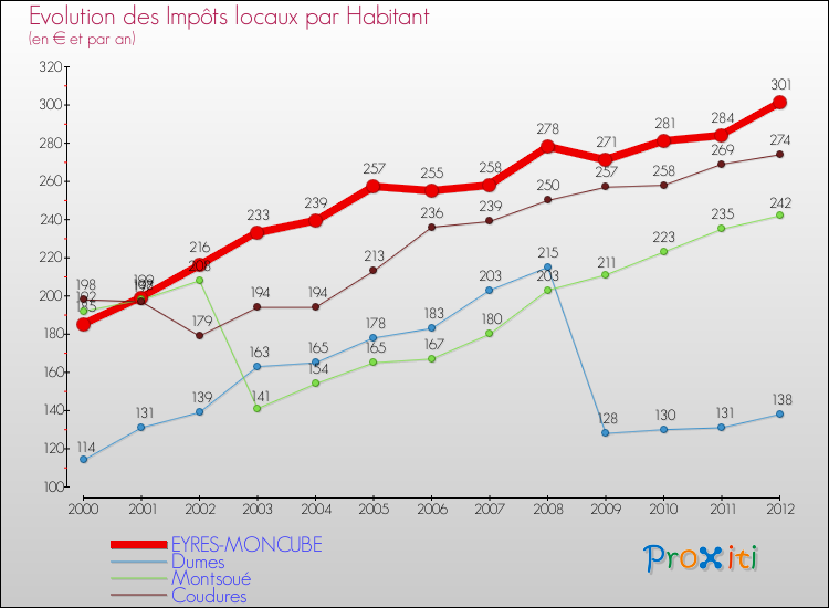 Evolution et montant des impôts locaux par Habitant pour EYRES-MONCUBE et les communes proches Comparaison des impôts locaux par habitant pour EYRES-MONCUBE et les communes voisines