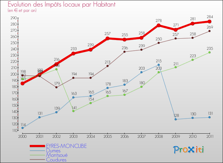 Evolution et montant des impôts locaux par Habitant pour EYRES-MONCUBE et les communes proches Comparaison des impôts locaux par habitant pour EYRES-MONCUBE et les communes voisines