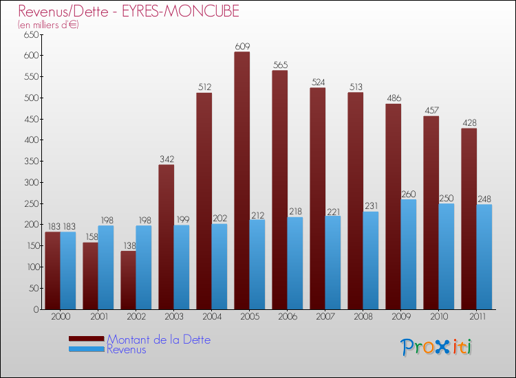 Evolution comparée de la dette et des revenus pour la commune de EYRES-MONCUBE de 2000 à 2011 Comparaison de la dette et des revenus pour EYRES-MONCUBE de 2000 à 2011