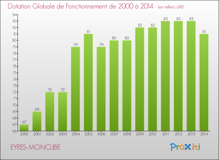 Evolution du montant de la Dotation Globale de Fonctionnement pour la commune de EYRES-MONCUBE de 2000 à 2014 Evolution du montant de la Dotation Globale de Fonctionnement pour EYRES-MONCUBE de 2000 à 2014