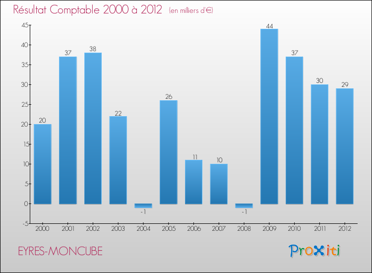 Evolution du résultat comptable pour la commune de EYRES-MONCUBE de 2000 à 2012 Evolution du résultat comptable pour EYRES-MONCUBE de 2000 à 2012