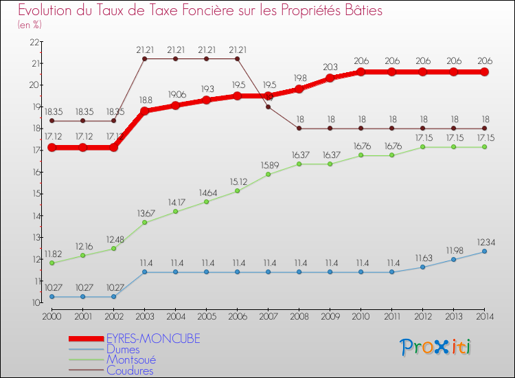 Evolution du taux de la taxe foncière sur le bati pour EYRES-MONCUBE et les communes proches de 2000 à 2014 Comparaison des taux de taxe foncière sur le bati pour EYRES-MONCUBE et les communes voisines de 2000 à 2014