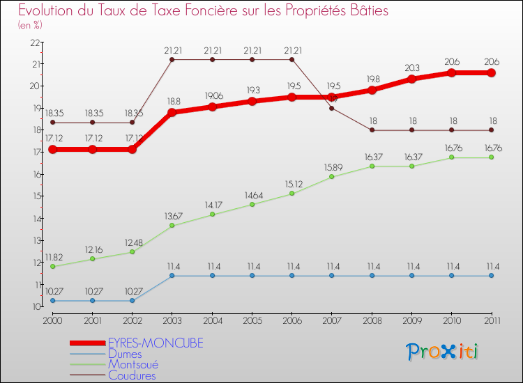 Evolution du taux de la taxe foncière sur le bati pour EYRES-MONCUBE et les communes proches Comparaison des taux de taxe foncière sur le bati pour EYRES-MONCUBE et les communes voisines