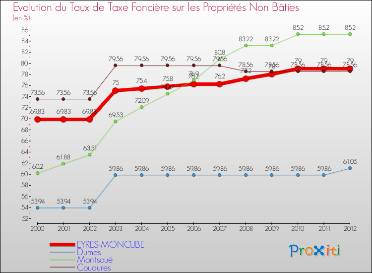 Evolution du taux de la taxe foncière sur les immeubles et terrains non batis pour EYRES-MONCUBE et les communes proches de 2000 à 2012 Comparaison des taux de la taxe foncière sur les immeubles et terrains non batis pour EYRES-MONCUBE et les communes voisines de 2000 à 2012
